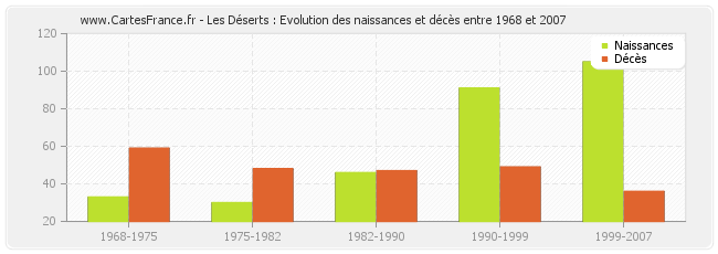 Les Déserts : Evolution des naissances et décès entre 1968 et 2007